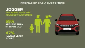 8 miljoen keer Dacia